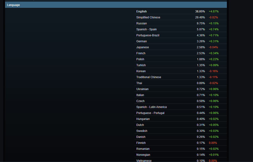 dorublog | SteamのユーザーのPC平均構成調査ハードウェア＆ソフトウェア 調査