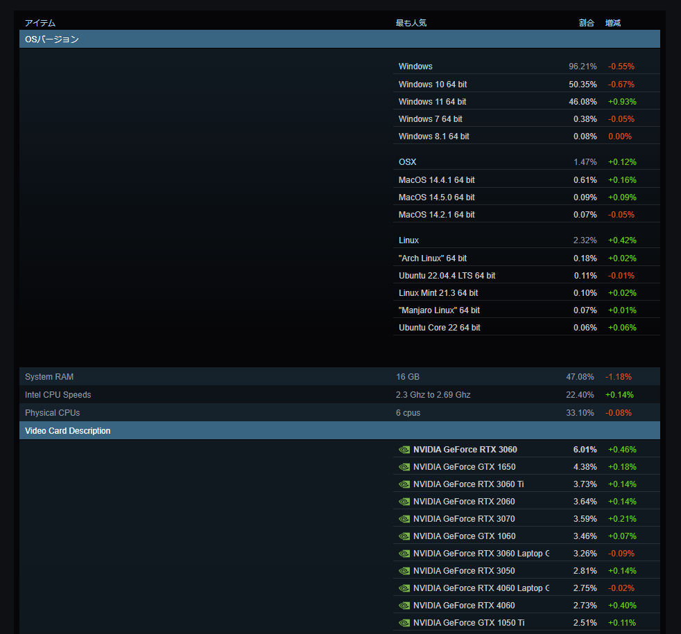 dorublog | SteamのユーザーのPC平均構成調査ハードウェア＆ソフトウェア 調査